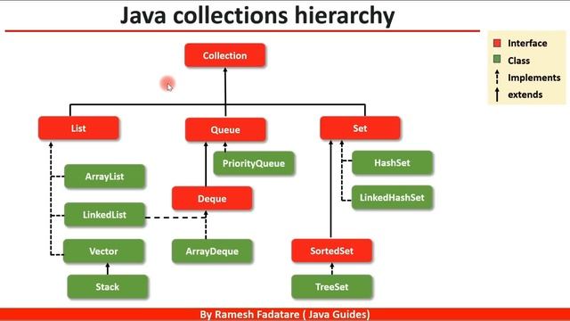Java Interview Questions and Answers - The 4 Hours Guide | ( Demonstrated with Live Examples)