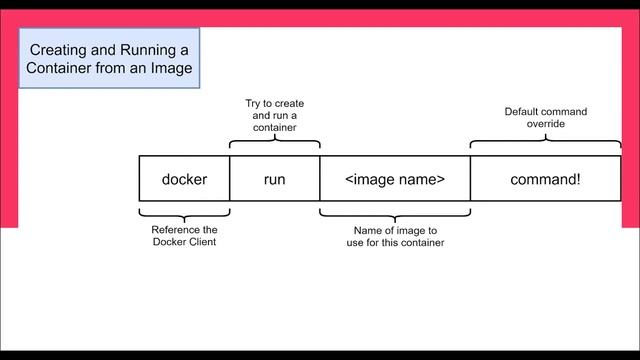 Manipulate container with Docker CLI