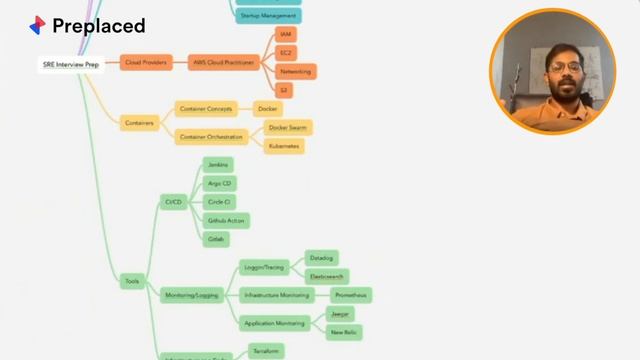 Interview Tips and Resources for SRE Interview Preparation | Preplaced