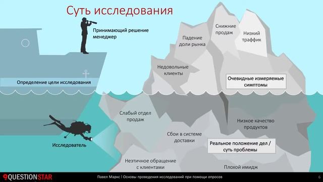 1.1.1 Исследование и опрос