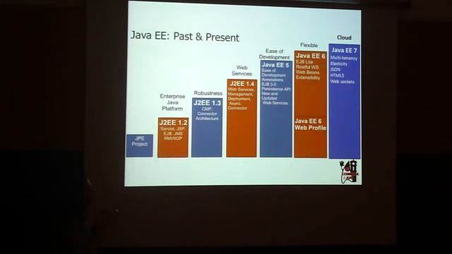 Coimbra JUG - 2º Encontro - O primeiro contacto com Java EE 7