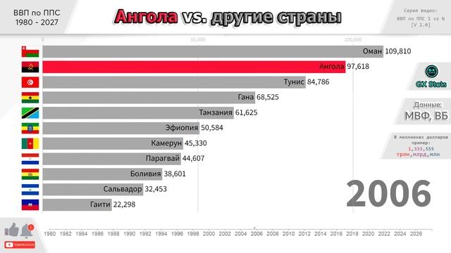 Ангола: ВВП по ППС [1980 - 2027]. Рейтинг стран по размеру экономики. Сравнение стран по ВВП.