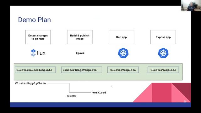 Kubernetes Atlanta Meetup - August 2022 - Streamline CI/CD w/ Cartographer, QLKube - graphQL for k8