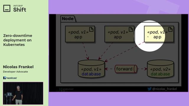 Infobip Shift 2021: Zero downtime Deployment on Kubernetes - Nicolas Frankel (Hazelcast)