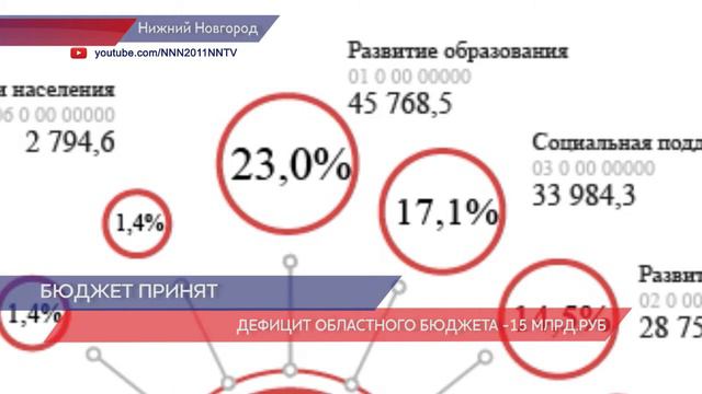 Дефицит бюджета Нижегородской области в 2021 году составит 15 млрд рублей