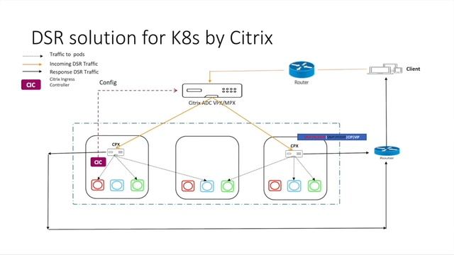 Direct Server Return deployments in Kubernetes platform using Citrix solutions.