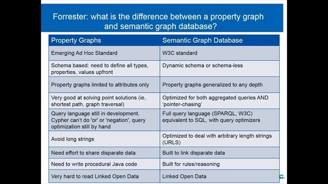 Graph vs. Semantic Graph Databases - Selecting the Right Database for Your Next Project
