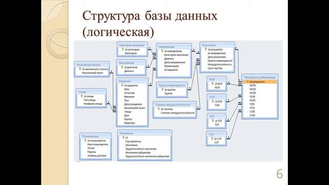 Дипломная презентация по проектированию информационной системы для медико социальной экспертизы.mp4