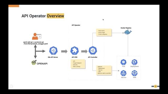 How to Build a Scalable, Distributed, Multi Cloud API Architecture on Kubernetes, WSO2 Webinar