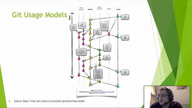 Git Tutorial - Learn How to Use Git