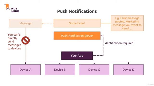 29  How Push Notifications Work