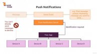 29 How Push Notifications Work