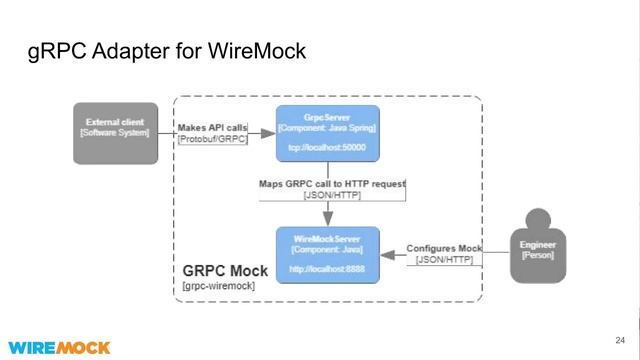 "WireMock8s Mocking APIs in Kubernetes" by Oleg Nenashev – Talk 3/3 at CNC CH Meetup, June 29th 202