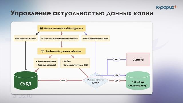 Data Accelerator в 1С — концепция, необходимая инфраструктура, сложности, польза — RTD2023