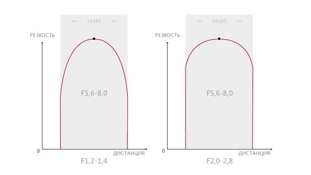 Объективы ZEISS для Sony. Часть 2