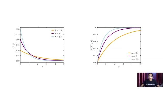 Exponential Distribution