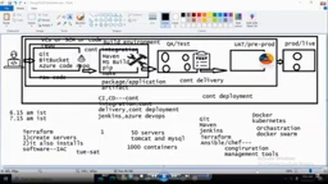 DEVOPS with AWS  by Mr. Shiva Kumar Sir