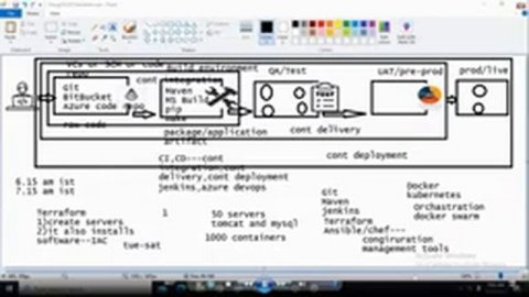 DEVOPS with AWS by Mr. Shiva Kumar Sir