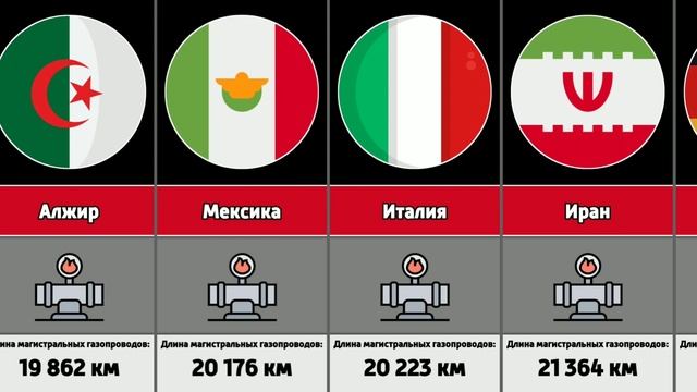 Страны по длине газопроводов
