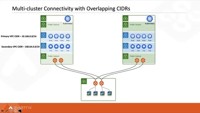 TechTalk | How to implement a layered cloud network architecture to simplify Kubernetes connectivit