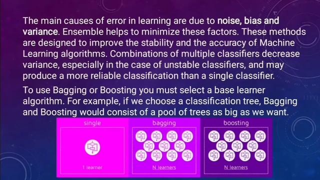 Topic name:Ensemble learning, Bagging and Boosting by Naveenkumar (19MS23)..