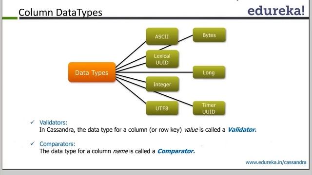 Apache Cassandra | Cassandra Tutorial Part-2 | Cassandra Tutorial for Beginners | Big Data Tutorial
