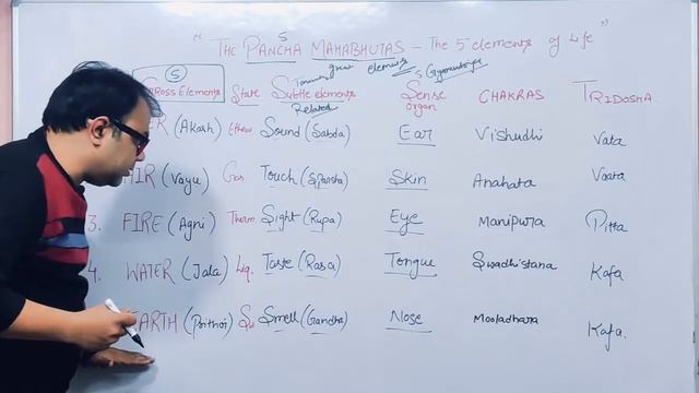 Pancha Mahabhutas -The Five Elements of Life | What is Pancha Mahabhuta?