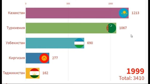 Номинальный ВВП на душу населения, Узбекистан, Казахстан, Кыргызстан, Туркменистан и Таджикистан