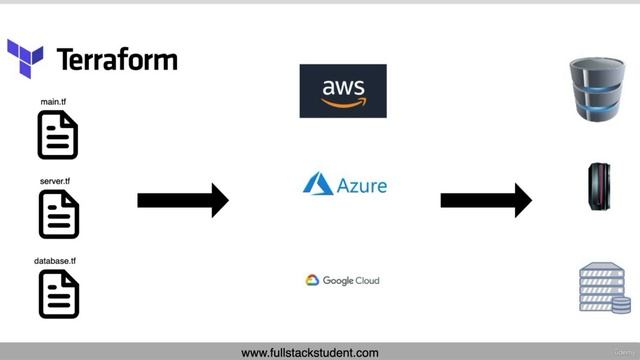 What is Terraform