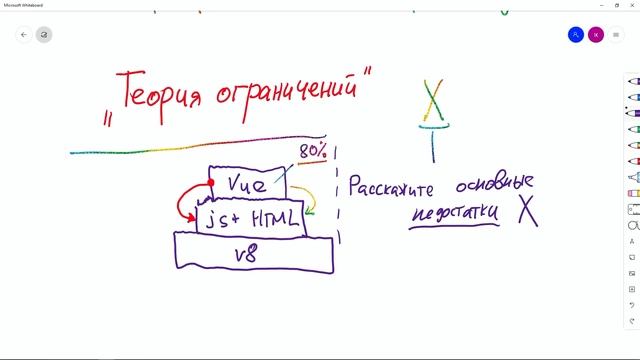 #7 «Теория ограничений» - Vue.js