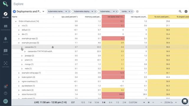 Sysdig Monitor: Overview of Groupings