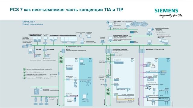 SIMATIC PCS 7 - как единый ПТК для построения РСУ и СПАЗ