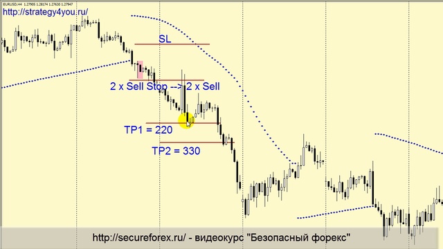 Стратегия форекс "Дефиле SAR"