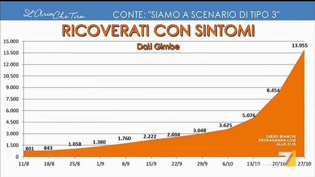 Nino Cartabellotta, Fondazione Gimbe: "C'è sovraccarico ospedaliero, per ogni paziente che va ...