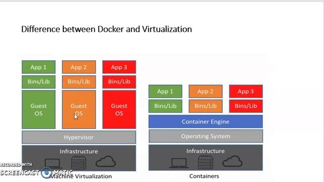 4   Differene between Docker and Virtualization