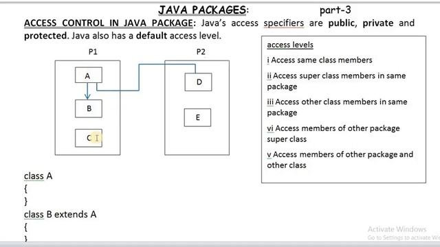 ACCESS CONTROLS IN JAVA PACKAGE