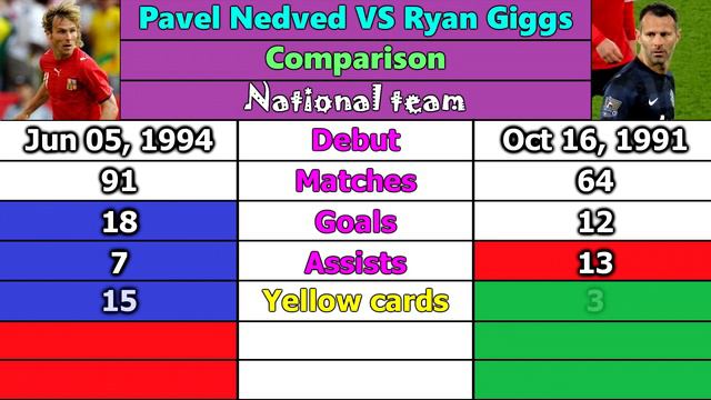 Pavel Nedved VS Ryan Giggs. Career Comparison. Matches, Goals, Assists, Cards & More.
