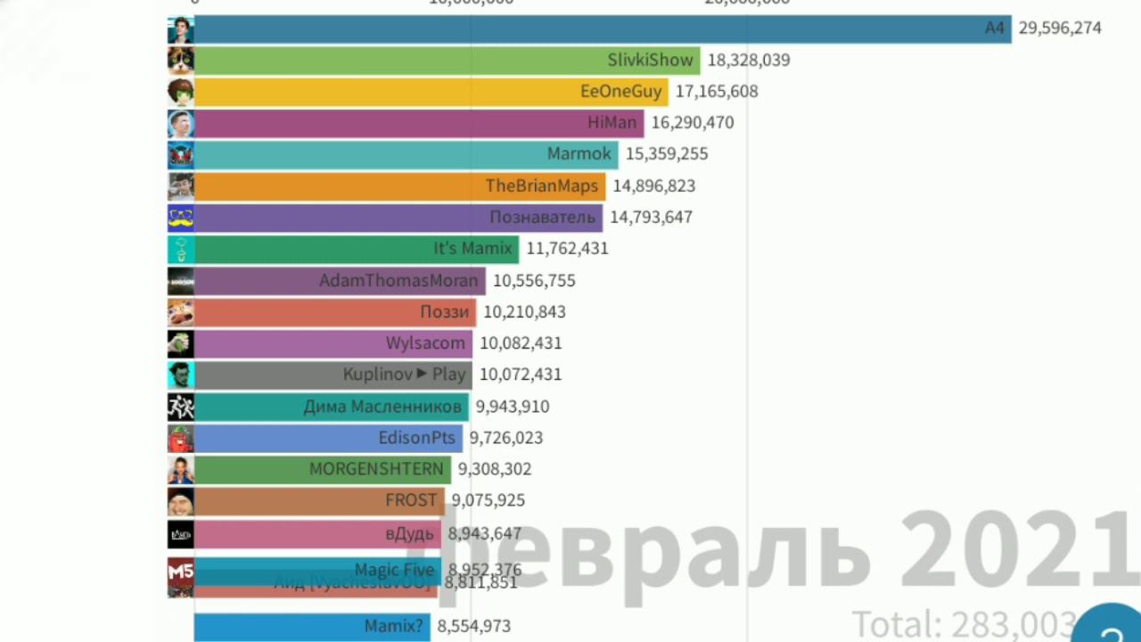 Будущий ТОП 20 Ютуберов по Подписчикам (2021-2025)