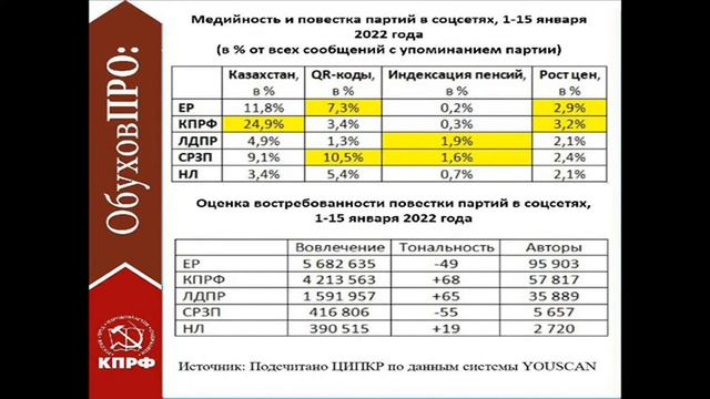 Статистика Партии КПРФ в соц. сетях. Сравнение с другими партиями