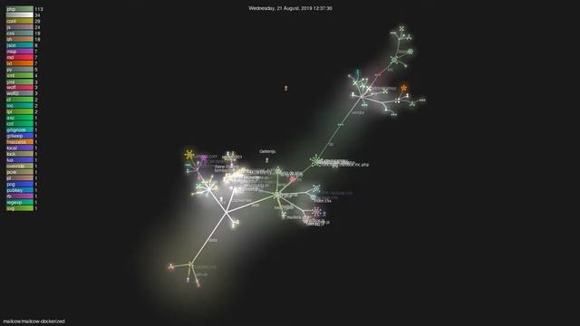 mailcow/mailcow-dockerized - Gource visualisation