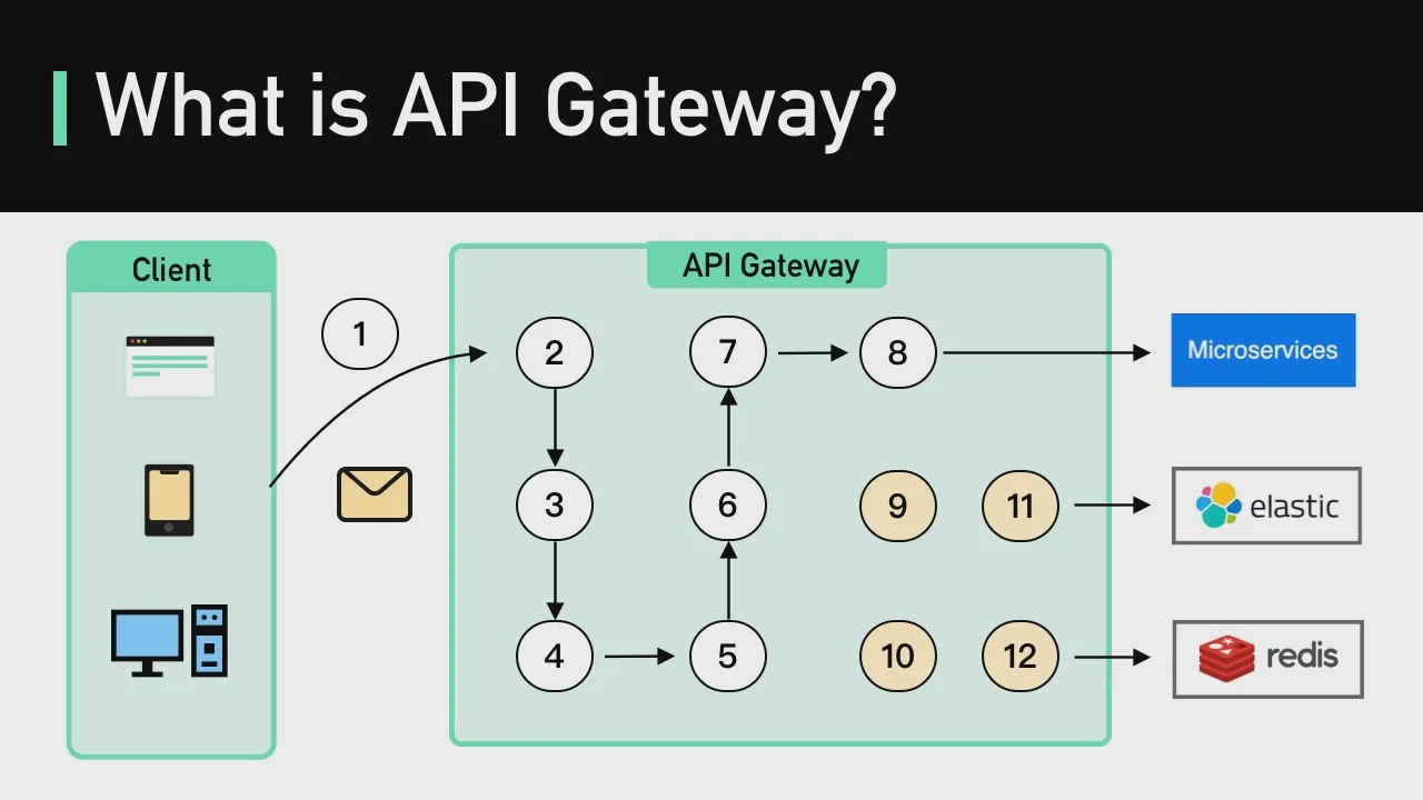 18 - What is API Gateway？