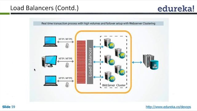 Understanding Load Balancers | Webserver Clustering Example | Devops Tutorial | Edureka
