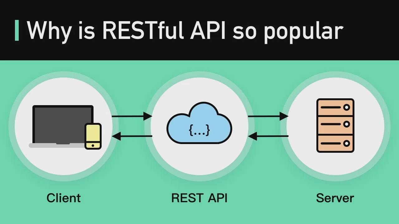 04 - What Is REST API？ Examples And How To Use It： Crash Course System Design #3