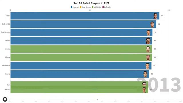 Highest Rating Players in FIFA (07 - 20)