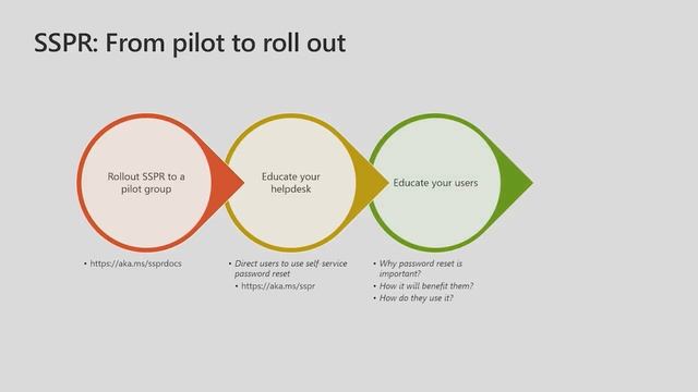 How to roll out self-service password reset | Azure Active Directory