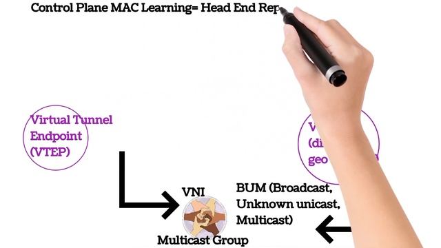 VXLAN Concepts and Architecture