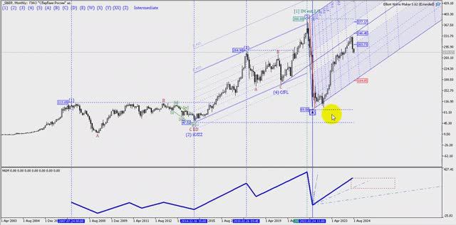Акции Сбербанка - SBER  Волновой анализ Эллиотта