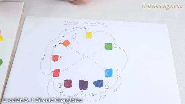 Lección 8.1 . El círculo cromático CMYK. Primera parte