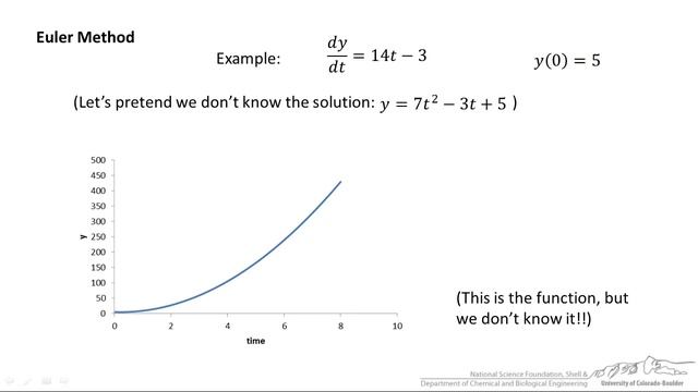 Euler Method/Excel and MATLAB