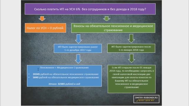 ИП на УСН 6 без дохода и сотрудников в 2018 году. Взносы и Налог по УСН